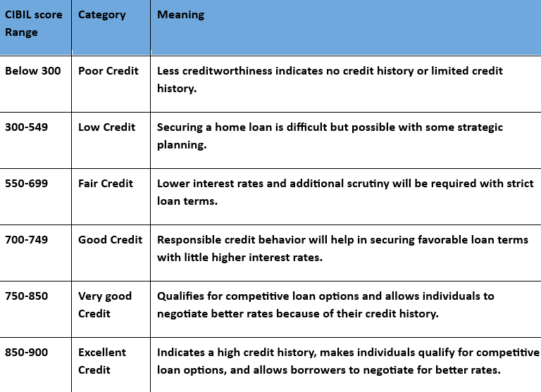 Can You Get a Home Loan with a Low CIBIL Score? Here’s What You Need to Know.