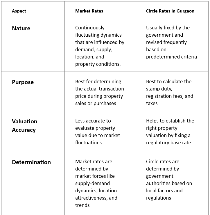 Fascinating Points: What you need to know about circle rates in Gurgaon