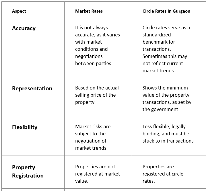 Fascinating Points: What you need to know about circle rates in Gurgaon