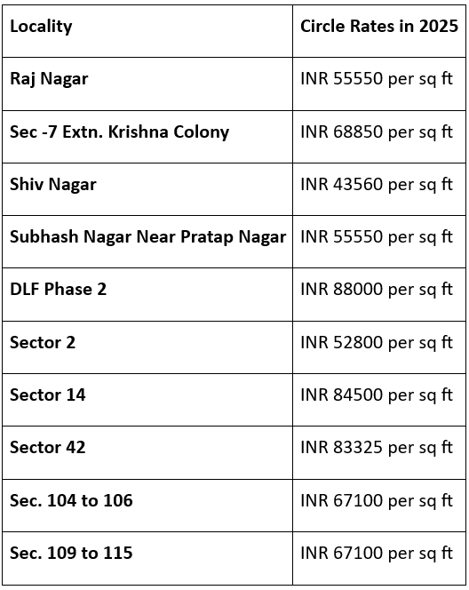 Fascinating Points: What you need to know about circle rates in Gurgaon